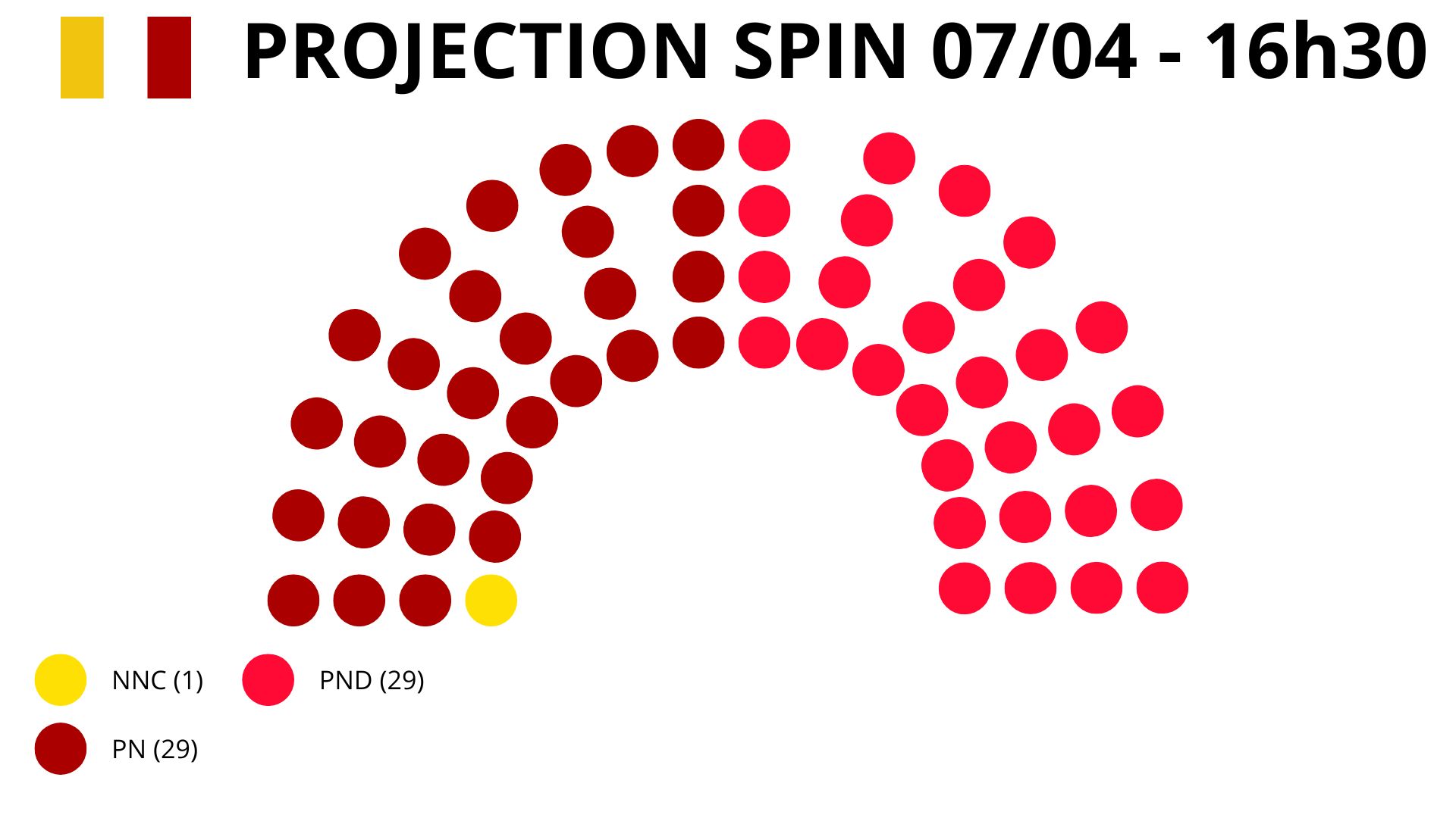 Sondage SPIN 07/04/2026 - 16h30